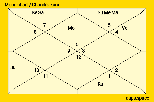 Max Minghella chandra kundli or moon chart