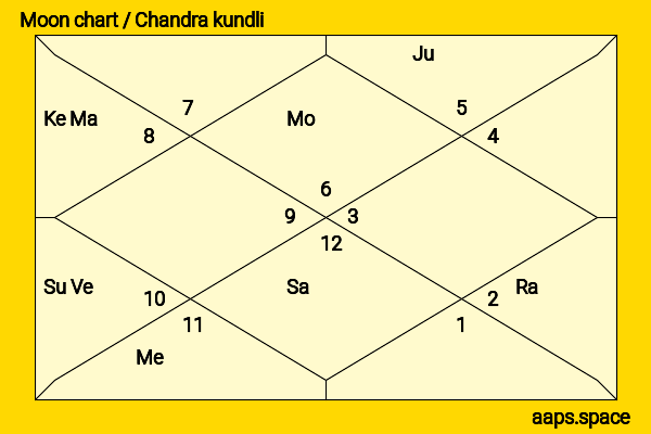 Carmen Miranda chandra kundli or moon chart