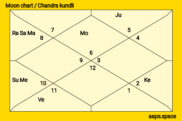 Kanneganti Brahmanandam chandra kundli or moon chart