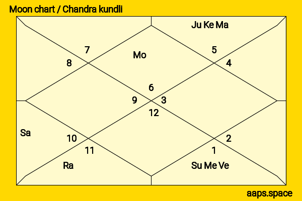 Gordon Davidson chandra kundli or moon chart