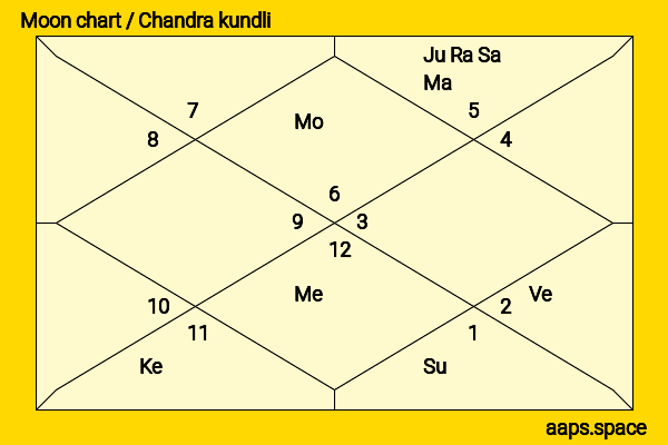 Channing Tatum chandra kundli or moon chart
