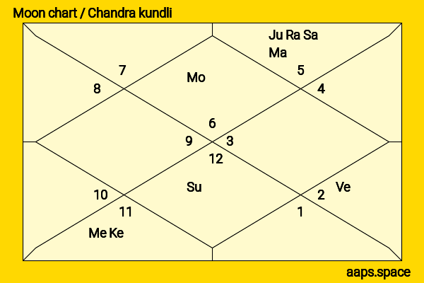 Kate Micucci chandra kundli or moon chart