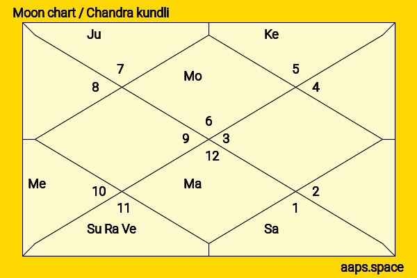 Marie-Josée Croze chandra kundli or moon chart