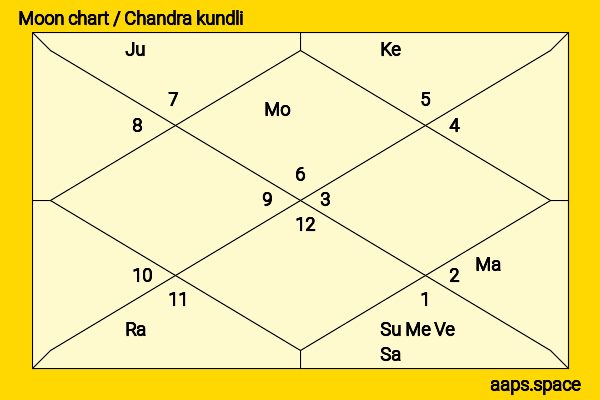 Luis Miguel chandra kundli or moon chart
