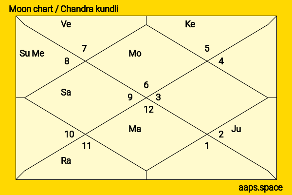 Enon Kawatani chandra kundli or moon chart