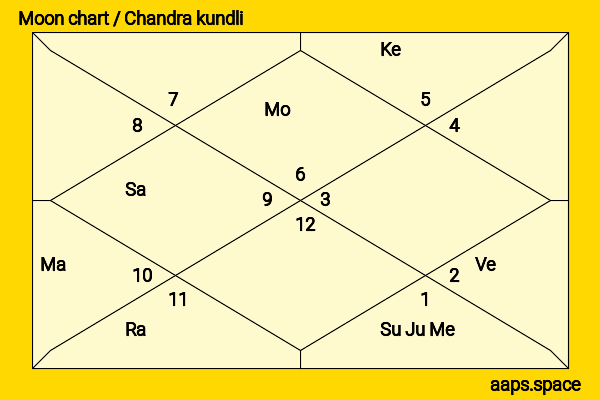Mark Stanley chandra kundli or moon chart