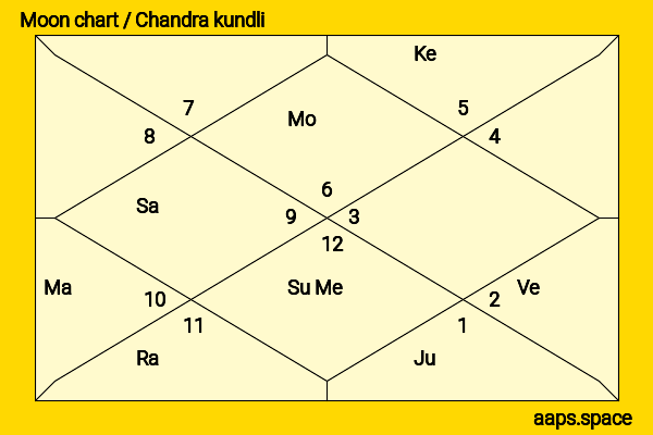 Jesse Plemons chandra kundli or moon chart
