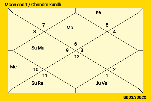 Iben Akerlie chandra kundli or moon chart