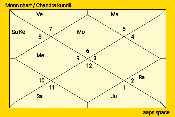 Don Cheadle chandra kundli or moon chart