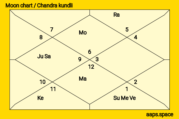 Stella Gonet chandra kundli or moon chart
