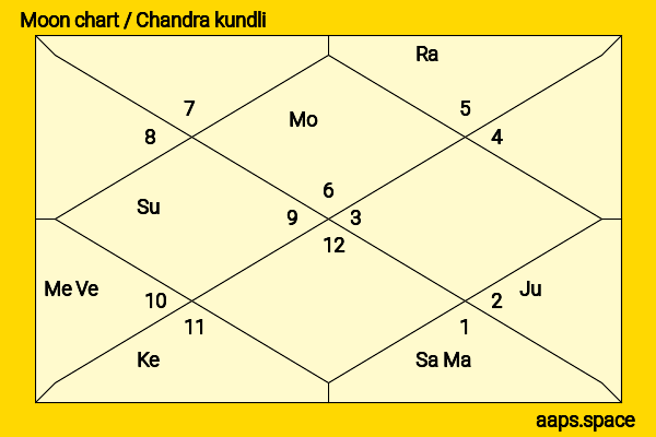 Yvette Mimieux chandra kundli or moon chart