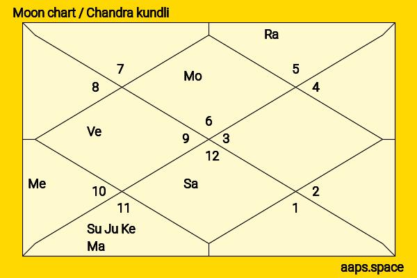 Zachary Gordon chandra kundli or moon chart