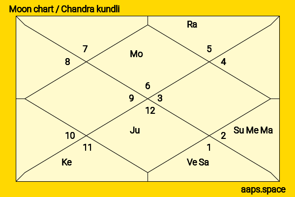 Goto Yutaro chandra kundli or moon chart