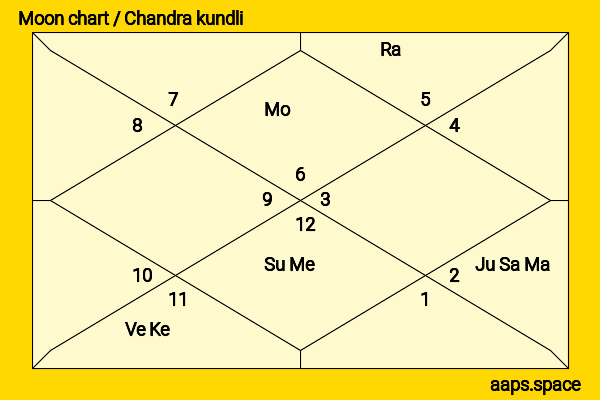 Roshan Seth chandra kundli or moon chart