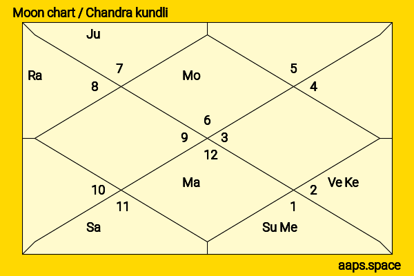 Akira Tsao Yu-ning chandra kundli or moon chart
