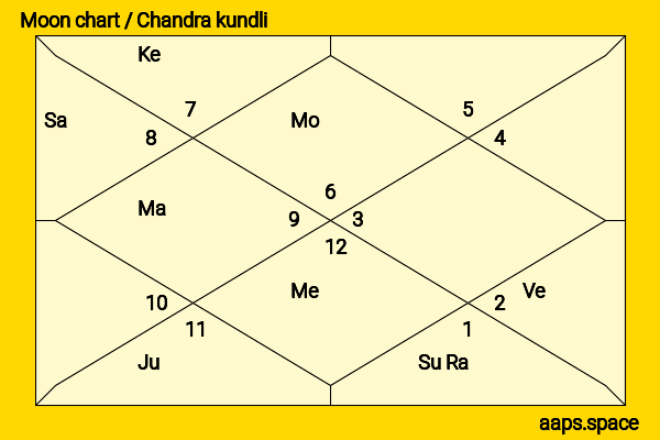 Amber Heard chandra kundli or moon chart