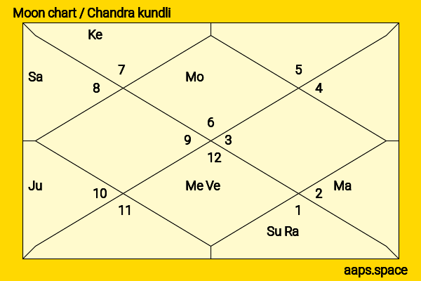 Lily Allen chandra kundli or moon chart