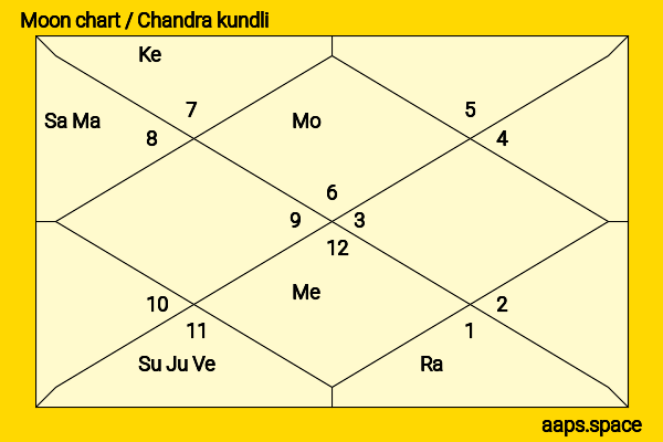 Teresa Palmer chandra kundli or moon chart