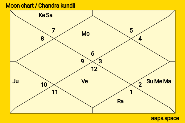 Li Nian chandra kundli or moon chart