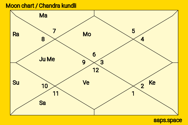 Vanessa Redgrave chandra kundli or moon chart