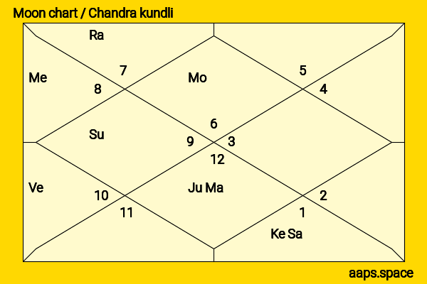Asrani  chandra kundli or moon chart
