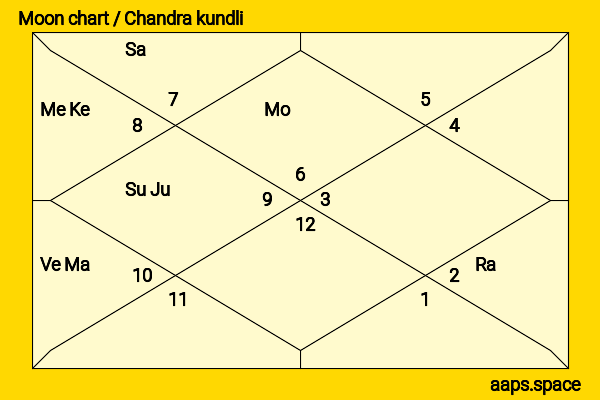 Theo James chandra kundli or moon chart
