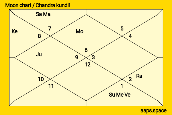 Emily Beecham chandra kundli or moon chart