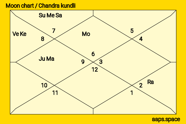 Izabel Goulart chandra kundli or moon chart