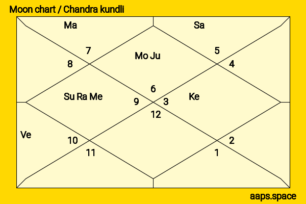 Madan Mohan Malaviya chandra kundli or moon chart