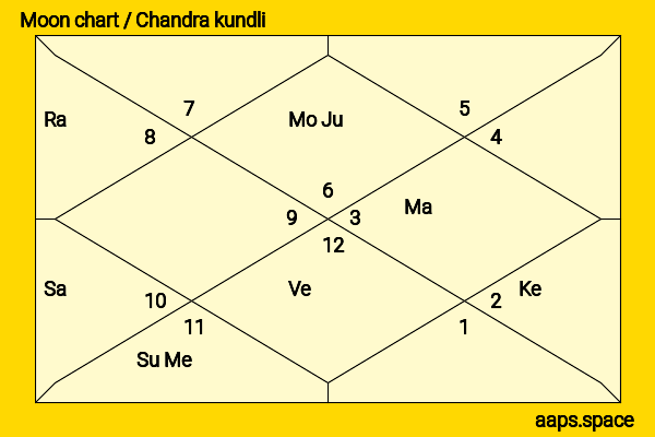 Min Yoongi (Suga) chandra kundli or moon chart