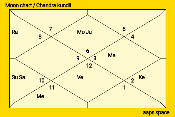 Kenya Kinski-Jones chandra kundli or moon chart