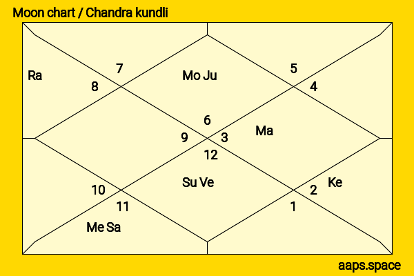 Kalyani Priyadarshan chandra kundli or moon chart