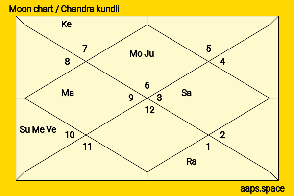 Mallory James Mahoney chandra kundli or moon chart