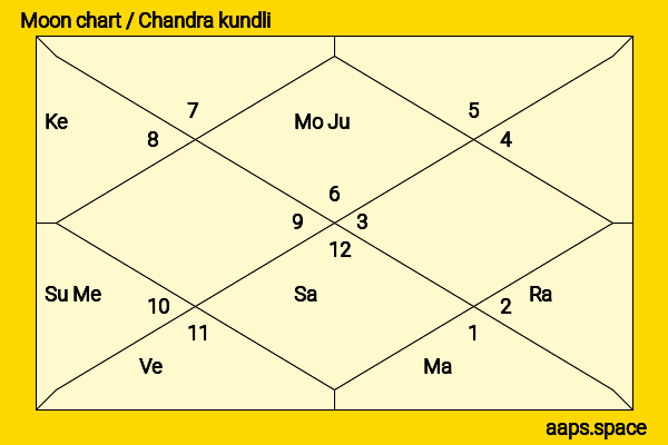 Chidambaram Subramaniam chandra kundli or moon chart