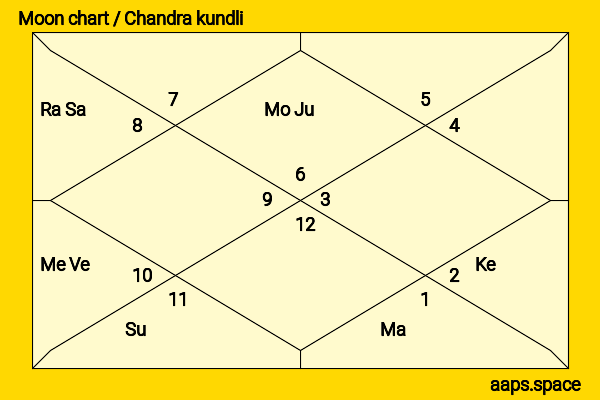 Praful Patel chandra kundli or moon chart