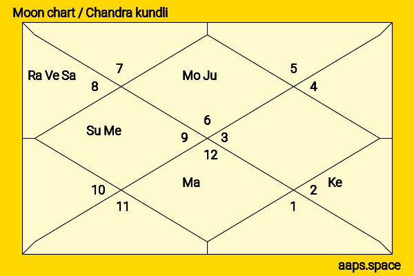 Anil Kapoor chandra kundli or moon chart