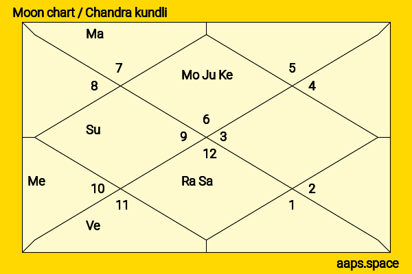 Anu Aggarwal chandra kundli or moon chart