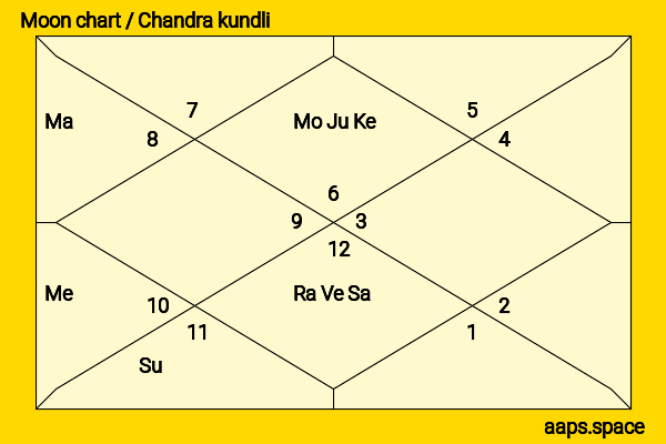 Huang Zhizhong chandra kundli or moon chart
