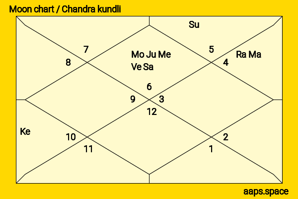 Morven Christie chandra kundli or moon chart
