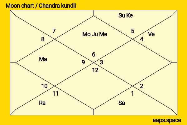 Ace Bhatti chandra kundli or moon chart