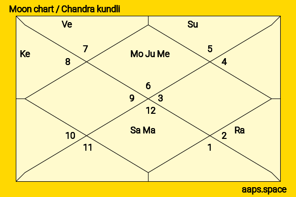 C. N. Annadurai chandra kundli or moon chart