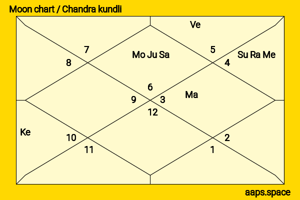 Meghan Markle (Duchess Of Sussex) chandra kundli or moon chart