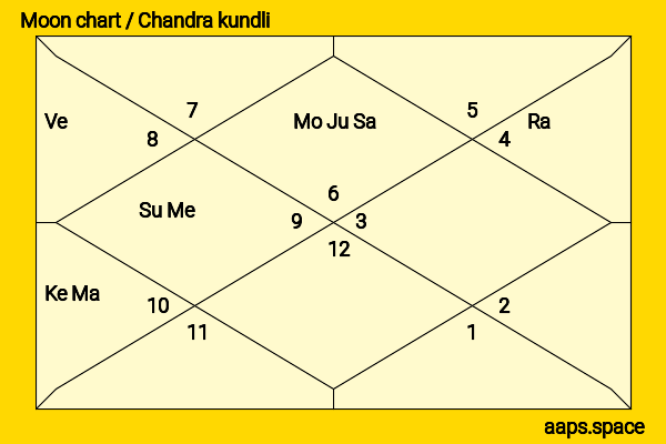 Claude Kelly chandra kundli or moon chart