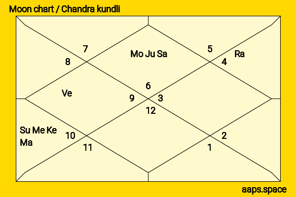 Carrie Coon chandra kundli or moon chart