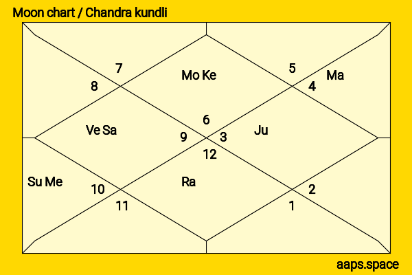 Mamie Van Doren chandra kundli or moon chart