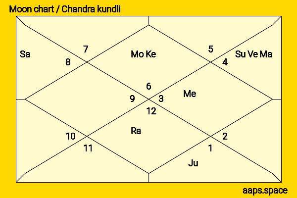 Georgia Chara chandra kundli or moon chart