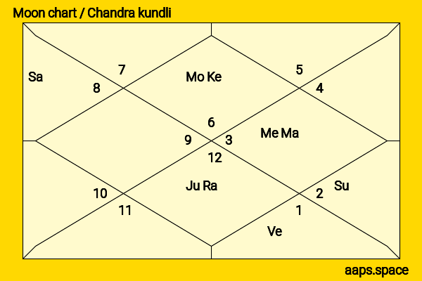 Daniel Logan chandra kundli or moon chart
