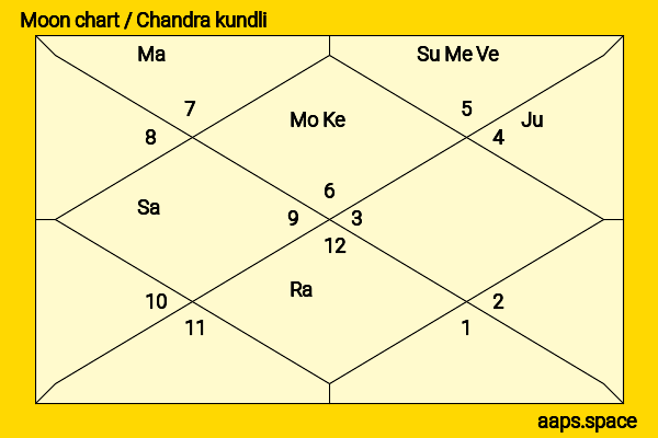 Yoji Yamada chandra kundli or moon chart