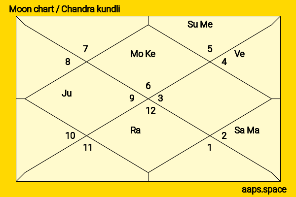 Alan Ladd chandra kundli or moon chart