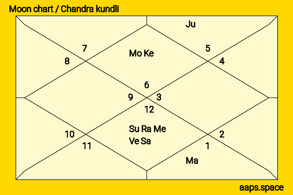 Tracy Vilar chandra kundli or moon chart